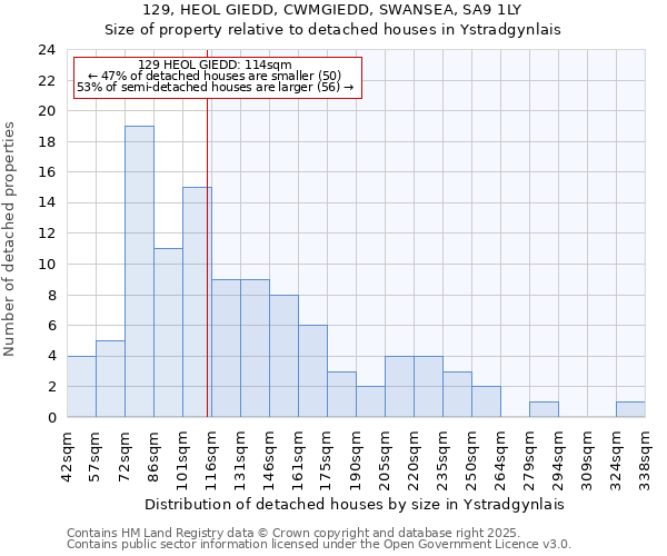 129, HEOL GIEDD, CWMGIEDD, SWANSEA, SA9 1LY: Size of property relative to detached houses in Ystradgynlais