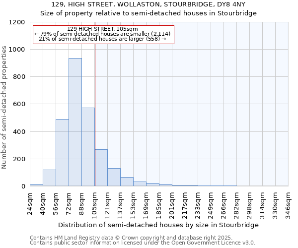 129, HIGH STREET, WOLLASTON, STOURBRIDGE, DY8 4NY: Size of property relative to semi-detached houses houses in Stourbridge