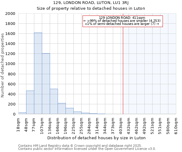 129, LONDON ROAD, LUTON, LU1 3RJ: Size of property relative to detached houses houses in Luton