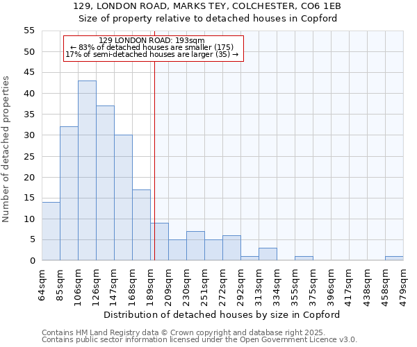 129, LONDON ROAD, MARKS TEY, COLCHESTER, CO6 1EB: Size of property relative to detached houses in Copford