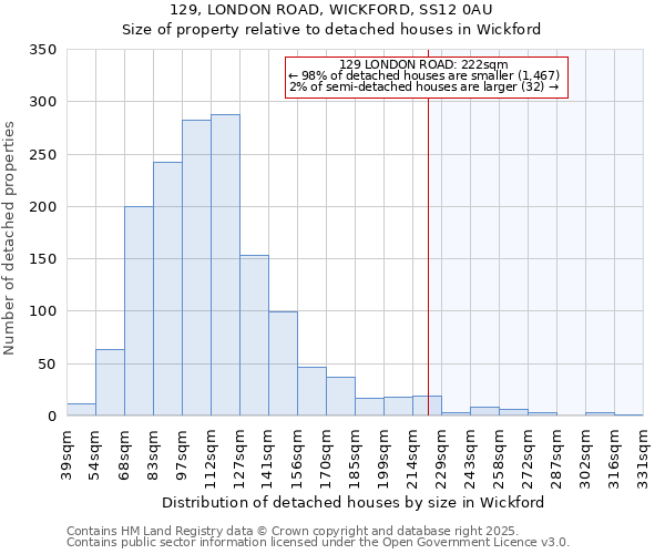 129, LONDON ROAD, WICKFORD, SS12 0AU: Size of property relative to detached houses houses in Wickford