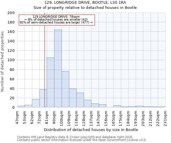 129, LONGRIDGE DRIVE, BOOTLE, L30 1RA: Size of property relative to detached houses houses in Bootle