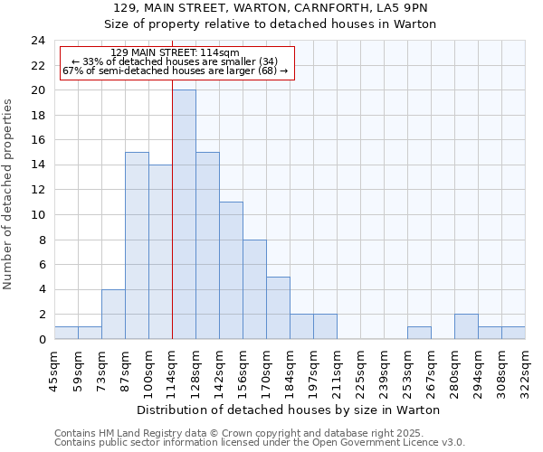 129, MAIN STREET, WARTON, CARNFORTH, LA5 9PN: Size of property relative to detached houses in Warton