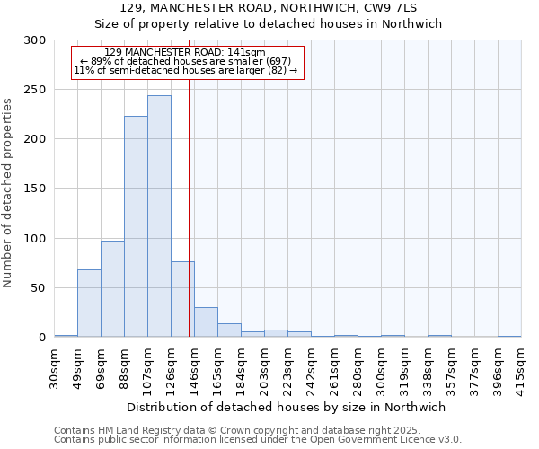 129, MANCHESTER ROAD, NORTHWICH, CW9 7LS: Size of property relative to detached houses houses in Northwich
