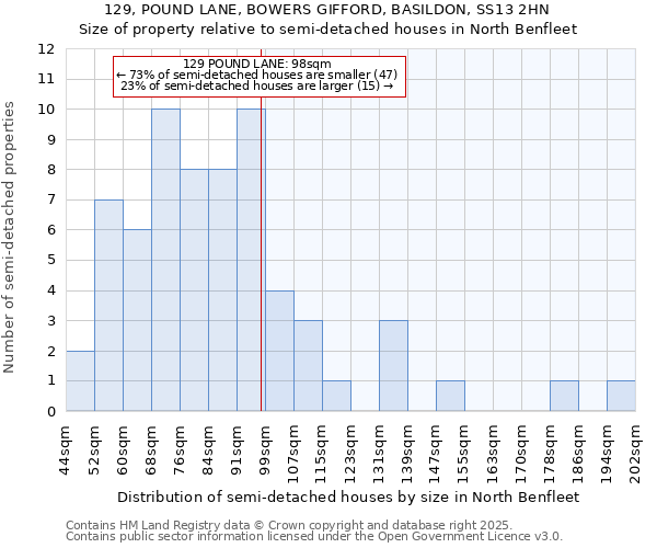 129, POUND LANE, BOWERS GIFFORD, BASILDON, SS13 2HN: Size of property relative to semi-detached houses houses in North Benfleet