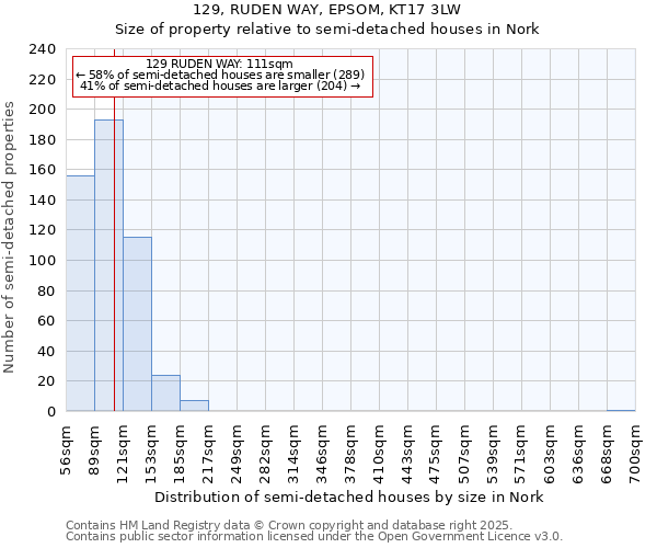129, RUDEN WAY, EPSOM, KT17 3LW: Size of property relative to semi-detached houses houses in Nork