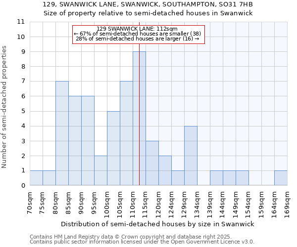 129, SWANWICK LANE, SWANWICK, SOUTHAMPTON, SO31 7HB: Size of property relative to semi-detached houses houses in Swanwick