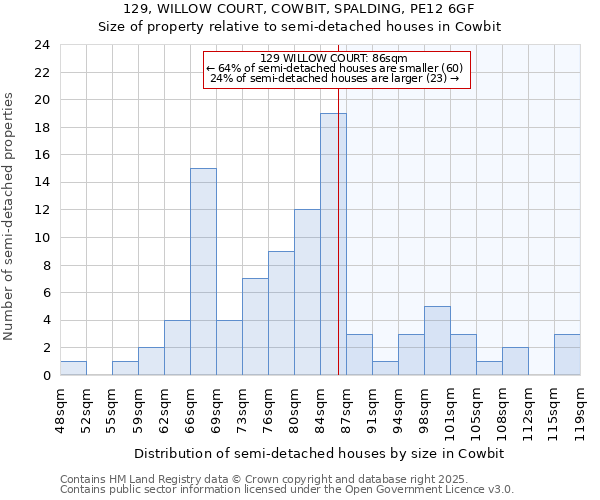 129, WILLOW COURT, COWBIT, SPALDING, PE12 6GF: Size of property relative to semi-detached houses houses in Cowbit