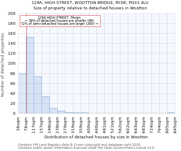 129A, HIGH STREET, WOOTTON BRIDGE, RYDE, PO33 4LU: Size of property relative to detached houses houses in Wootton