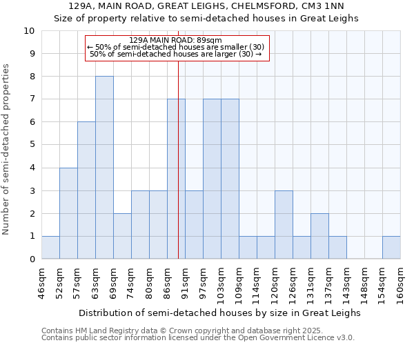 129A, MAIN ROAD, GREAT LEIGHS, CHELMSFORD, CM3 1NN: Size of property relative to semi-detached houses houses in Great Leighs