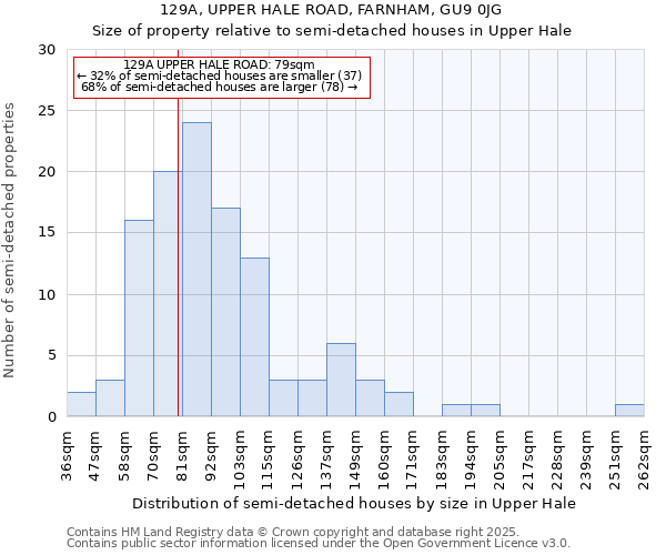 129A, UPPER HALE ROAD, FARNHAM, GU9 0JG: Size of property relative to semi-detached houses houses in Upper Hale