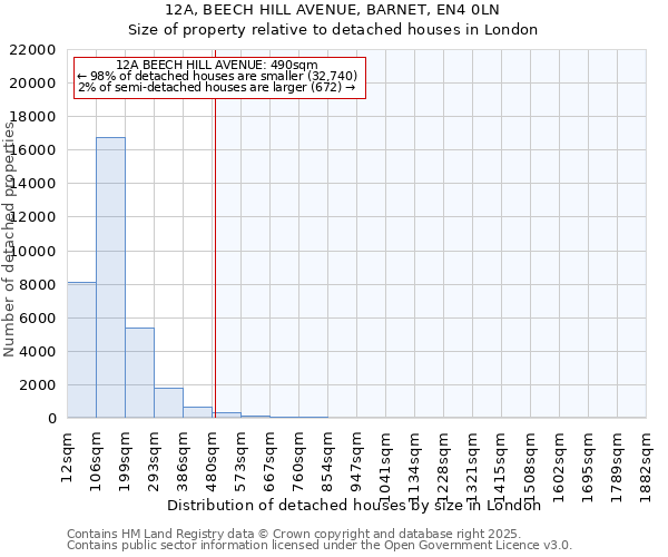 12A, BEECH HILL AVENUE, BARNET, EN4 0LN: Size of property relative to detached houses in London