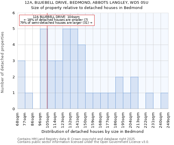 12A, BLUEBELL DRIVE, BEDMOND, ABBOTS LANGLEY, WD5 0SU: Size of property relative to detached houses in Bedmond