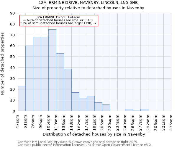 12A, ERMINE DRIVE, NAVENBY, LINCOLN, LN5 0HB: Size of property relative to detached houses in Navenby