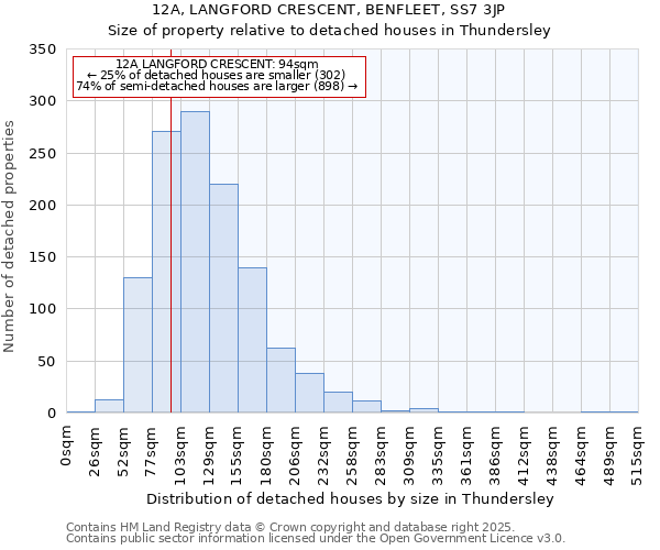 12A, LANGFORD CRESCENT, BENFLEET, SS7 3JP: Size of property relative to detached houses houses in Thundersley