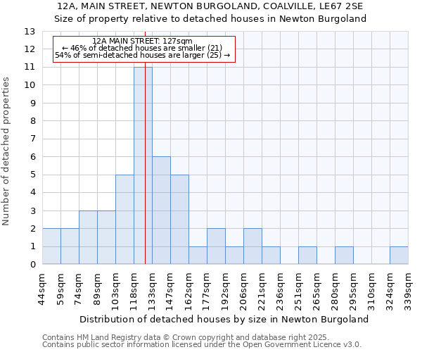 12A, MAIN STREET, NEWTON BURGOLAND, COALVILLE, LE67 2SE: Size of property relative to detached houses houses in Newton Burgoland