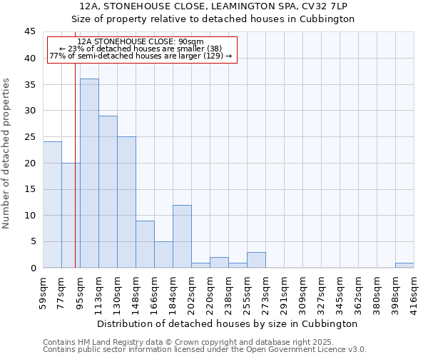 12A, STONEHOUSE CLOSE, LEAMINGTON SPA, CV32 7LP: Size of property relative to detached houses houses in Cubbington