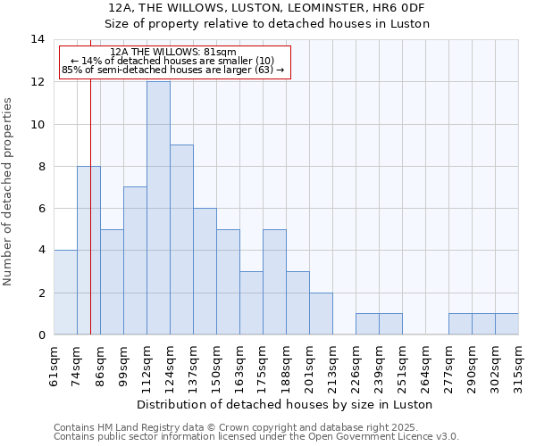12A, THE WILLOWS, LUSTON, LEOMINSTER, HR6 0DF: Size of property relative to detached houses houses in Luston