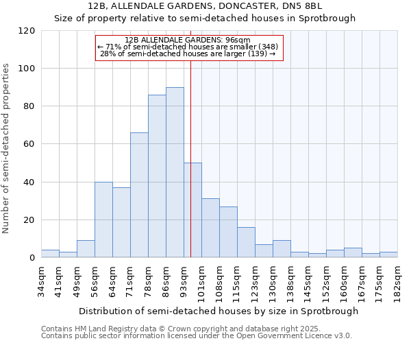 12B, ALLENDALE GARDENS, DONCASTER, DN5 8BL: Size of property relative to semi-detached houses houses in Sprotbrough