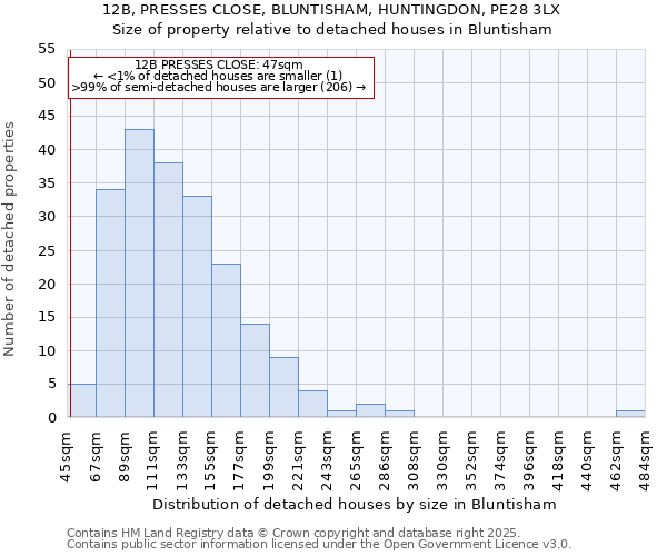 12B, PRESSES CLOSE, BLUNTISHAM, HUNTINGDON, PE28 3LX: Size of property relative to detached houses houses in Bluntisham
