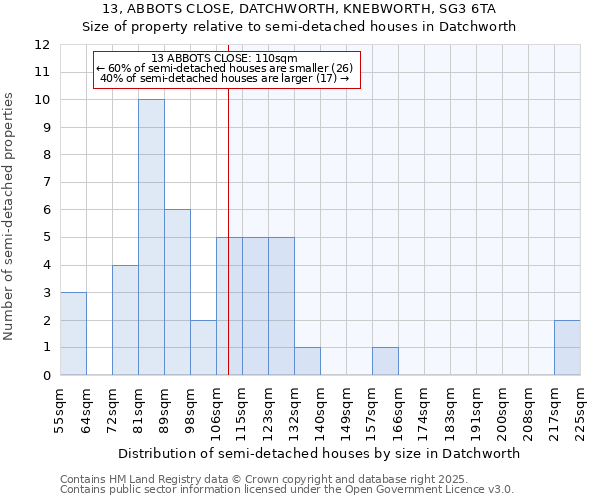 13, ABBOTS CLOSE, DATCHWORTH, KNEBWORTH, SG3 6TA: Size of property relative to detached houses in Datchworth