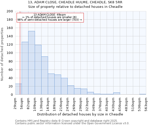 13, ADAM CLOSE, CHEADLE HULME, CHEADLE, SK8 5RR: Size of property relative to detached houses houses in Cheadle