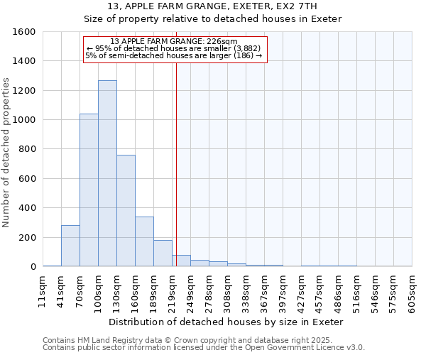 13, APPLE FARM GRANGE, EXETER, EX2 7TH: Size of property relative to detached houses houses in Exeter