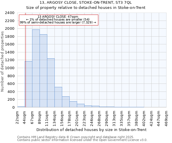 13, ARGOSY CLOSE, STOKE-ON-TRENT, ST3 7QL: Size of property relative to detached houses houses in Stoke-on-Trent