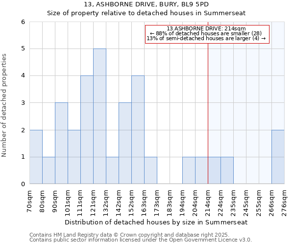 13, ASHBORNE DRIVE, BURY, BL9 5PD: Size of property relative to detached houses houses in Summerseat