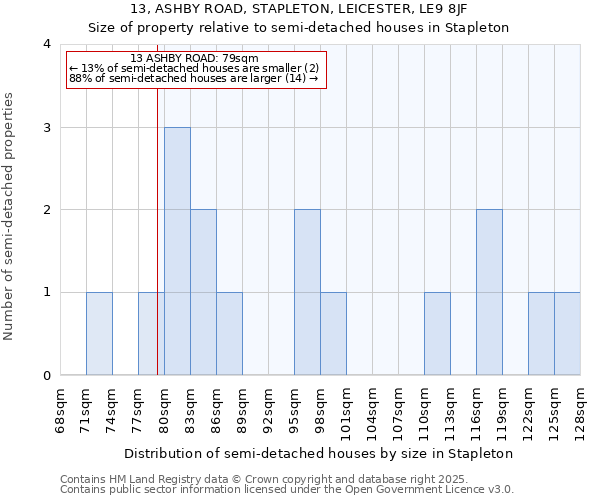 13, ASHBY ROAD, STAPLETON, LEICESTER, LE9 8JF: Size of property relative to semi-detached houses houses in Stapleton