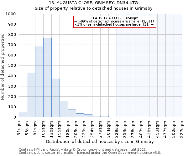 13, AUGUSTA CLOSE, GRIMSBY, DN34 4TG: Size of property relative to detached houses houses in Grimsby