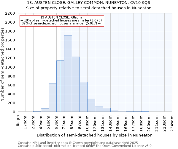 13, AUSTEN CLOSE, GALLEY COMMON, NUNEATON, CV10 9QS: Size of property relative to semi-detached houses houses in Nuneaton