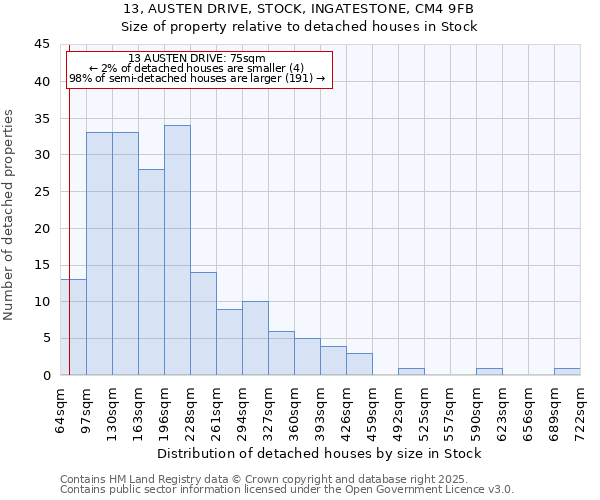 13, AUSTEN DRIVE, STOCK, INGATESTONE, CM4 9FB: Size of property relative to detached houses houses in Stock