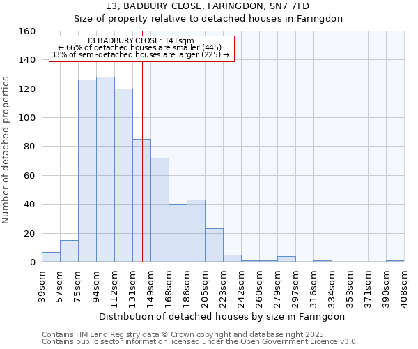 13, BADBURY CLOSE, FARINGDON, SN7 7FD: Size of property relative to detached houses houses in Faringdon