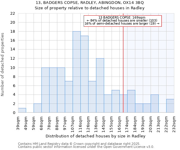 13, BADGERS COPSE, RADLEY, ABINGDON, OX14 3BQ: Size of property relative to detached houses houses in Radley