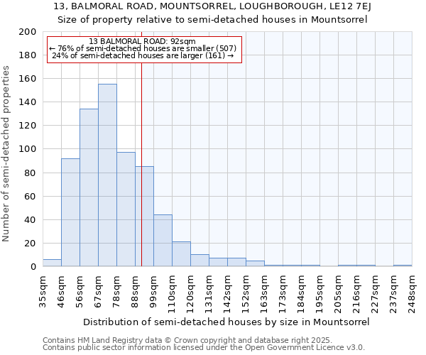 13, BALMORAL ROAD, MOUNTSORREL, LOUGHBOROUGH, LE12 7EJ: Size of property relative to semi-detached houses houses in Mountsorrel