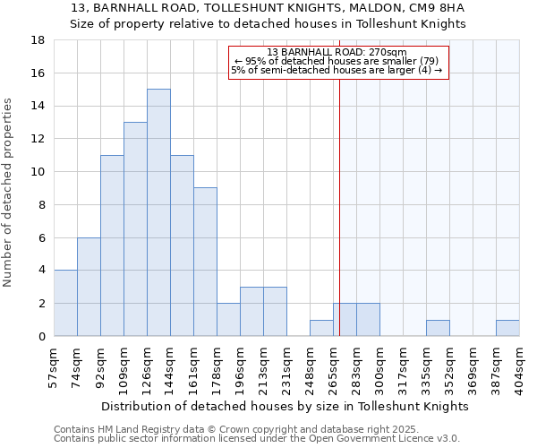 13, BARNHALL ROAD, TOLLESHUNT KNIGHTS, MALDON, CM9 8HA: Size of property relative to detached houses in Tolleshunt Knights