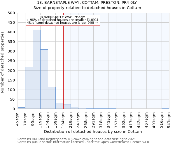 13, BARNSTAPLE WAY, COTTAM, PRESTON, PR4 0LY: Size of property relative to detached houses houses in Cottam