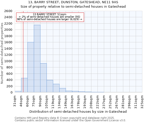 13, BARRY STREET, DUNSTON, GATESHEAD, NE11 9AS: Size of property relative to semi-detached houses houses in Gateshead