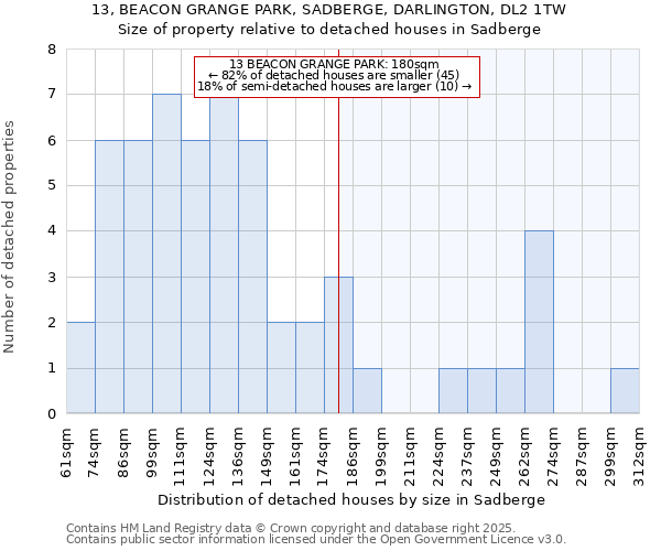 13, BEACON GRANGE PARK, SADBERGE, DARLINGTON, DL2 1TW: Size of property relative to detached houses houses in Sadberge
