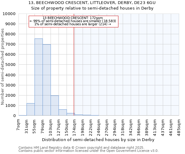 13, BEECHWOOD CRESCENT, LITTLEOVER, DERBY, DE23 6GU: Size of property relative to semi-detached houses houses in Derby