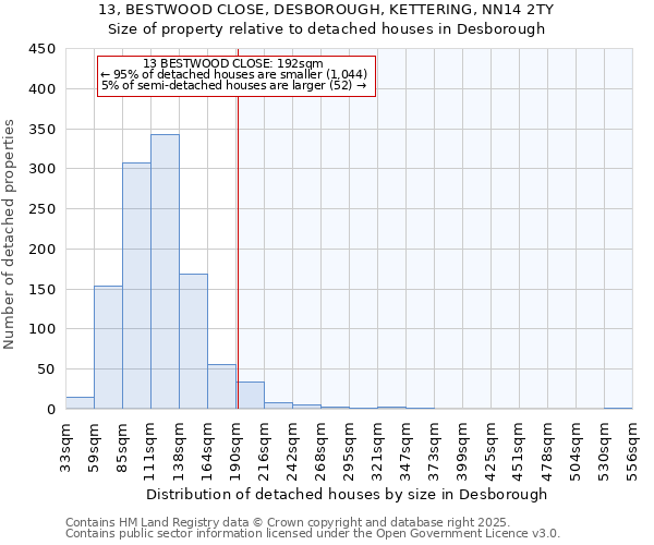 13, BESTWOOD CLOSE, DESBOROUGH, KETTERING, NN14 2TY: Size of property relative to detached houses houses in Desborough