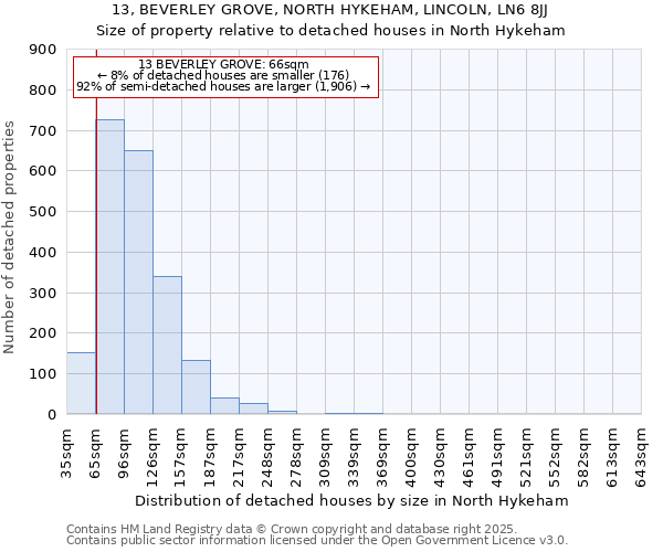 13, BEVERLEY GROVE, NORTH HYKEHAM, LINCOLN, LN6 8JJ: Size of property relative to detached houses houses in North Hykeham