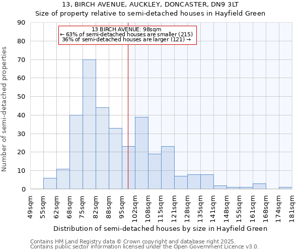 13, BIRCH AVENUE, AUCKLEY, DONCASTER, DN9 3LT: Size of property relative to semi-detached houses houses in Hayfield Green