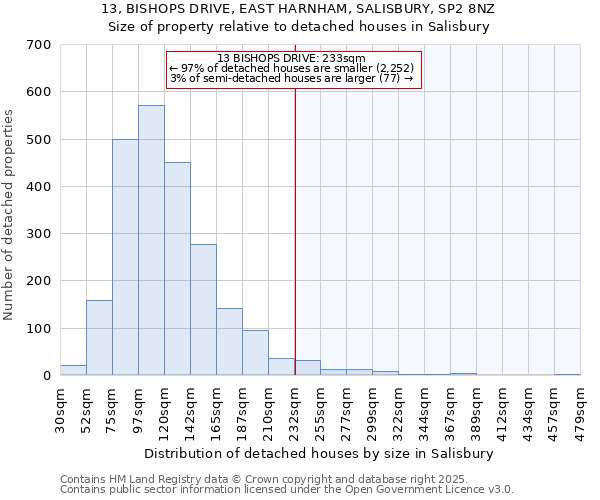 13, BISHOPS DRIVE, EAST HARNHAM, SALISBURY, SP2 8NZ: Size of property relative to detached houses houses in Salisbury