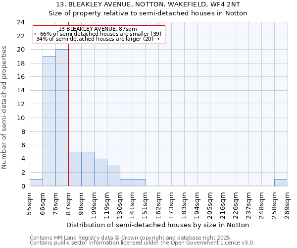 13, BLEAKLEY AVENUE, NOTTON, WAKEFIELD, WF4 2NT: Size of property relative to semi-detached houses houses in Notton