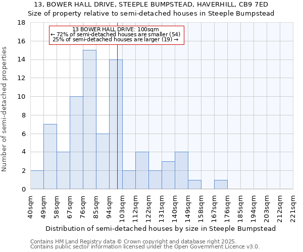 13, BOWER HALL DRIVE, STEEPLE BUMPSTEAD, HAVERHILL, CB9 7ED: Size of property relative to semi-detached houses houses in Steeple Bumpstead