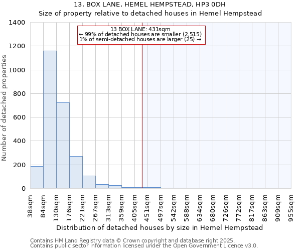 13, BOX LANE, HEMEL HEMPSTEAD, HP3 0DH: Size of property relative to detached houses houses in Hemel Hempstead