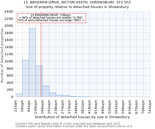 13, BRADMAN DRIVE, BICTON HEATH, SHREWSBURY, SY3 5FZ: Size of property relative to detached houses houses in Shrewsbury