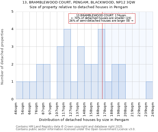 13, BRAMBLEWOOD COURT, PENGAM, BLACKWOOD, NP12 3QW: Size of property relative to detached houses houses in Pengam